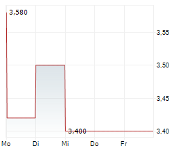 WILMINGTON PLC Chart 1 Jahr