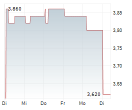 WILMINGTON PLC Chart 1 Jahr