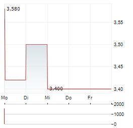 WILMINGTON Aktie 5-Tage-Chart