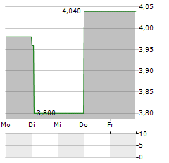 WILMINGTON Aktie 5-Tage-Chart