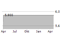 WILSON ASA Chart 1 Jahr