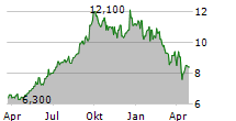 WILSON BAYLY HOLMES-OVCON LIMITED Chart 1 Jahr