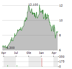 WILSON BAYLY HOLMES-OVCON Aktie Chart 1 Jahr