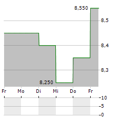 WILSON BAYLY HOLMES-OVCON Aktie 5-Tage-Chart