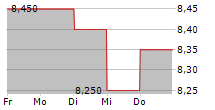 WILSON BAYLY HOLMES-OVCON LIMITED 5-Tage-Chart