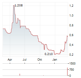 WINAMP GROUP Aktie Chart 1 Jahr