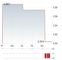 WINAMP GROUP Aktie 5-Tage-Chart
