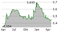 WINDAR PHOTONICS PLC Chart 1 Jahr