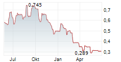 WINDAR PHOTONICS PLC Chart 1 Jahr