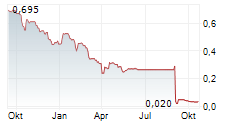 WINDAR PHOTONICS PLC Chart 1 Jahr
