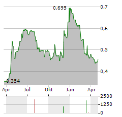 WINDAR PHOTONICS Aktie Chart 1 Jahr