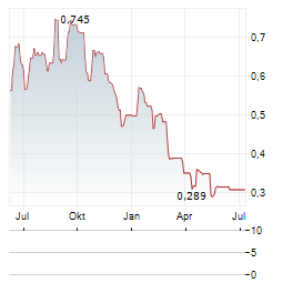 WINDAR PHOTONICS Aktie Chart 1 Jahr