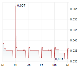 WINDAR PHOTONICS PLC Chart 1 Jahr