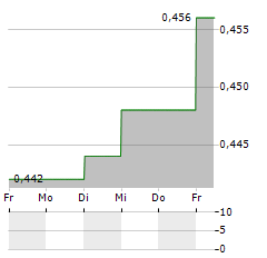 WINDAR PHOTONICS Aktie 5-Tage-Chart