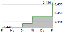 WINDAR PHOTONICS PLC 5-Tage-Chart