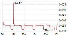 WINDAR PHOTONICS PLC 5-Tage-Chart