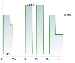 WINDFALL GEOTEK INC Chart 1 Jahr