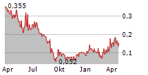 WINDON ENERGY GROUP AB Chart 1 Jahr