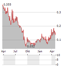 WINDON ENERGY GROUP Aktie Chart 1 Jahr