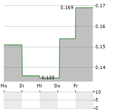 WINDON ENERGY GROUP Aktie 5-Tage-Chart