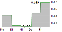 WINDON ENERGY GROUP AB 5-Tage-Chart