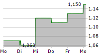 WINDOWMASTER INTERNATIONAL A/S 5-Tage-Chart