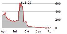 WINDTREE THERAPEUTICS INC Chart 1 Jahr