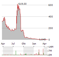 WINDTREE THERAPEUTICS Aktie Chart 1 Jahr