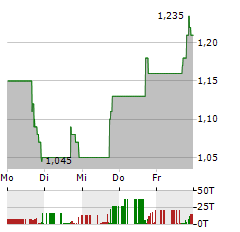 WINDTREE THERAPEUTICS Aktie 5-Tage-Chart