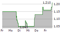 WINDTREE THERAPEUTICS INC 5-Tage-Chart