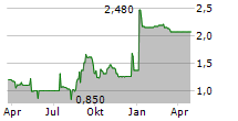 WINDWARD LTD Chart 1 Jahr