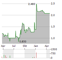 WINDWARD Aktie Chart 1 Jahr