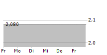 WINDWARD LTD 5-Tage-Chart