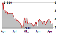 WINFARM SA Chart 1 Jahr