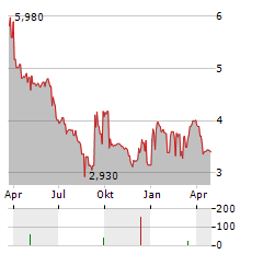 WINFARM Aktie Chart 1 Jahr