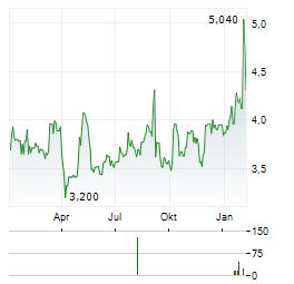 WINFARM Aktie Chart 1 Jahr