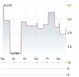 WINFARM Aktie 5-Tage-Chart