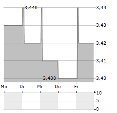 WINFARM Aktie 5-Tage-Chart