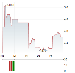 WINFARM Aktie 5-Tage-Chart