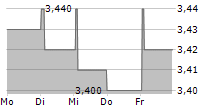 WINFARM SA 5-Tage-Chart