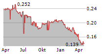 WING TAI PROPERTIES LIMITED Chart 1 Jahr