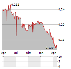 WING TAI PROPERTIES Aktie Chart 1 Jahr