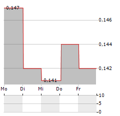 WING TAI PROPERTIES Aktie 5-Tage-Chart