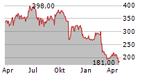 WINGSTOP INC Chart 1 Jahr