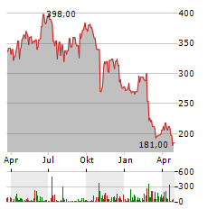 WINGSTOP Aktie Chart 1 Jahr