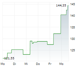 WINGSTOP INC Chart 1 Jahr