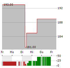 WINGSTOP Aktie 5-Tage-Chart