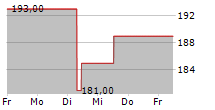 WINGSTOP INC 5-Tage-Chart