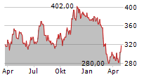 WINMARK CORPORATION Chart 1 Jahr