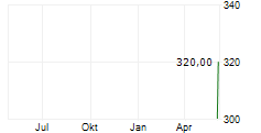 WINMARK CORPORATION Chart 1 Jahr WINMARK CORPORATION Chart 1 Jahr